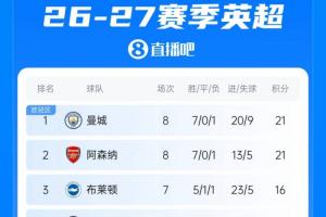 英超积分榜：城枪前二，热刺离开降级区升至第12，切尔西暂第4